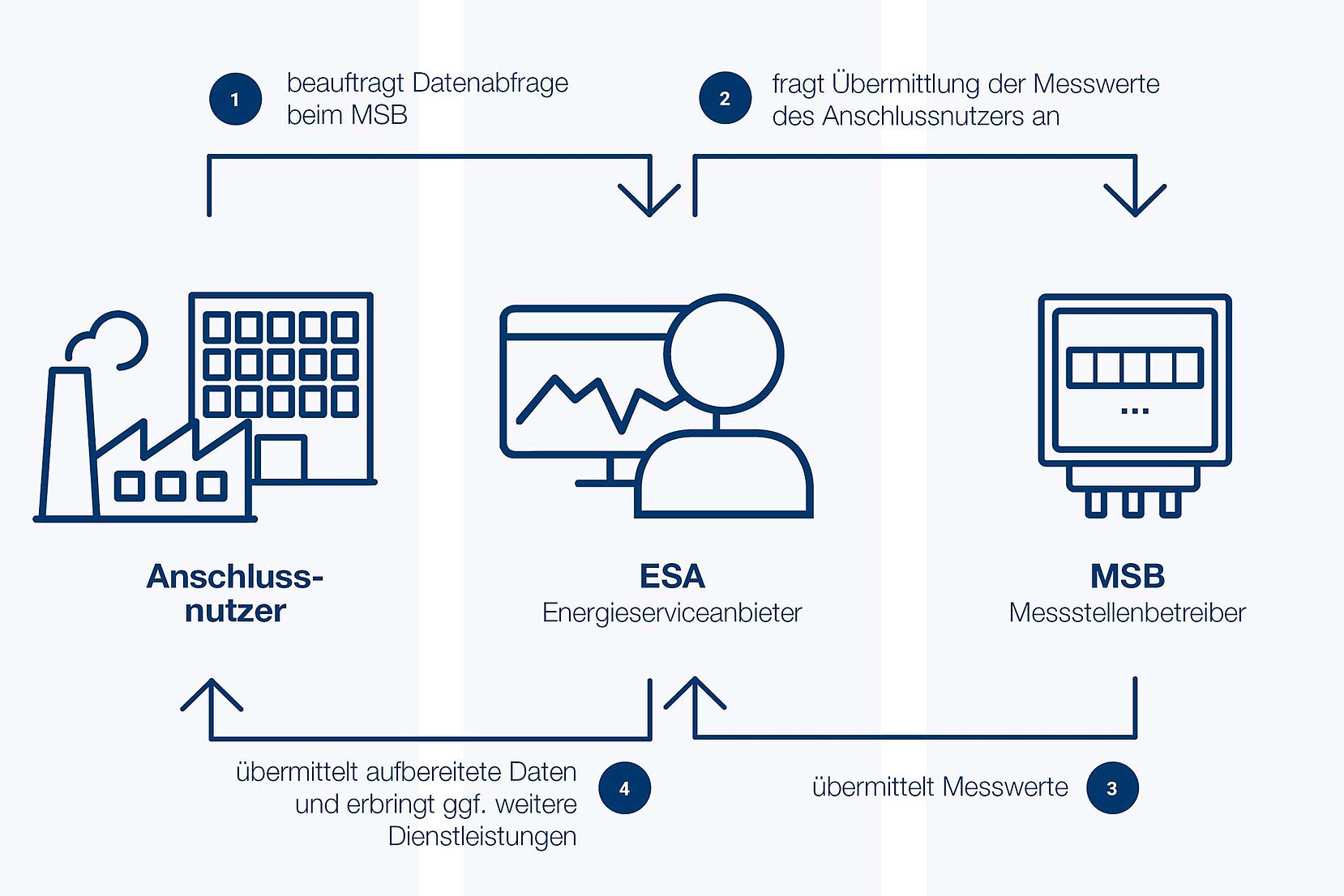 Prozess Datenübertragung Energie Hauptzähler über Energieserviceanbieter