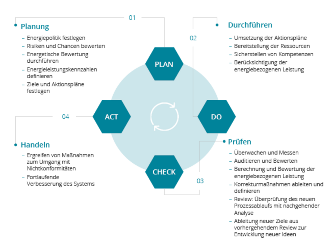 PDCA Cycle: Energiemanagement nach ISO 50001, Zyklus mit den Phasen Plan, Do, Check und Act
