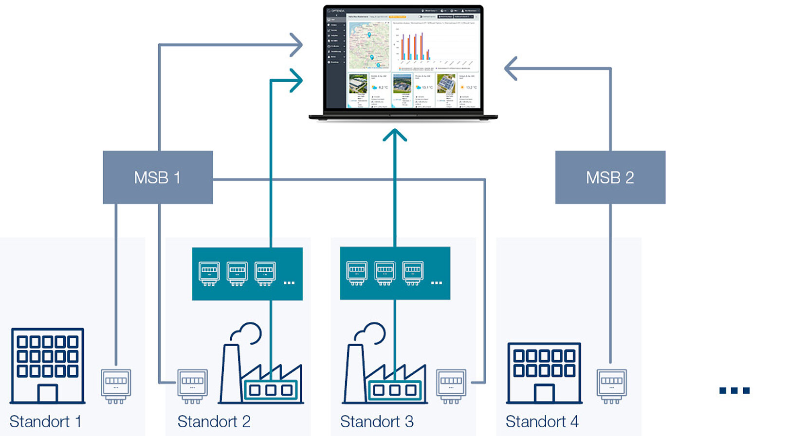 Hybrides System für Energiemanagement für mehrere Standorte mit unterschiedlich detailliertem Energiemonitoring/Submetering