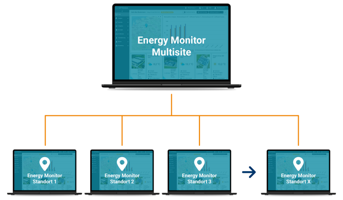 Schema Energy Monitor Multisite Portal zum Abbilden mehrerer städtischer und kommunaler Einrichtungen und Liegenschaften