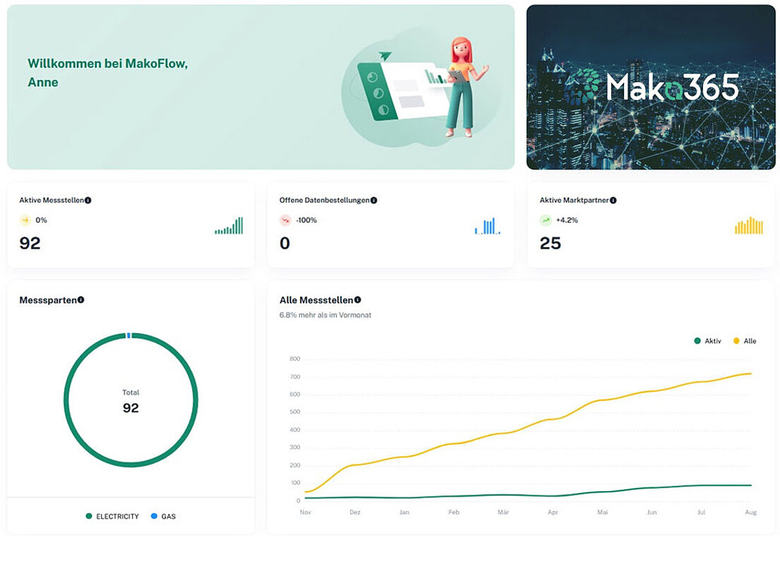 Software-Plattform MakoFlow von Mako365: Plattform für ESA (Energieserviceanbieter)