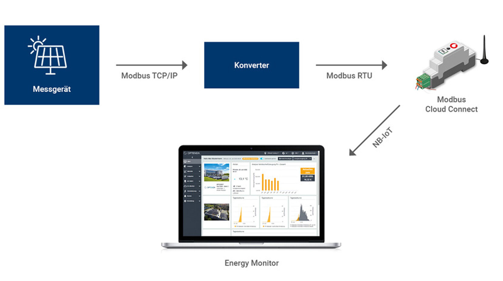 Datenübertragung von einer PV Anlage via NB IoT in die OPTENDA Energy Monitor Software